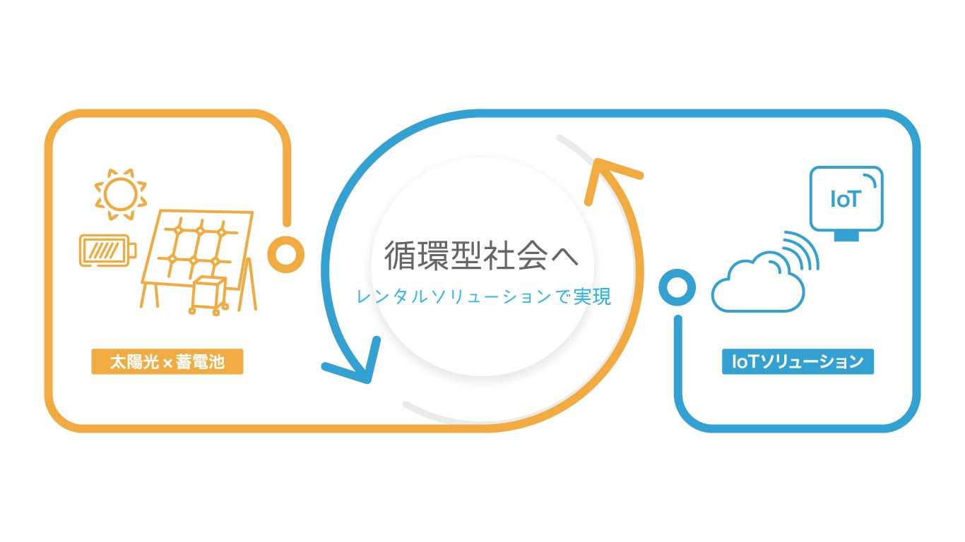 循環型社会へ~レンタルソリューションで実現~太陽光×蓄電池・IoTソリューション